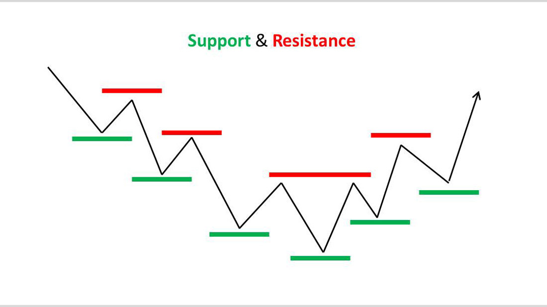 حمایت و مقاومت در تحلیل تکنیکال