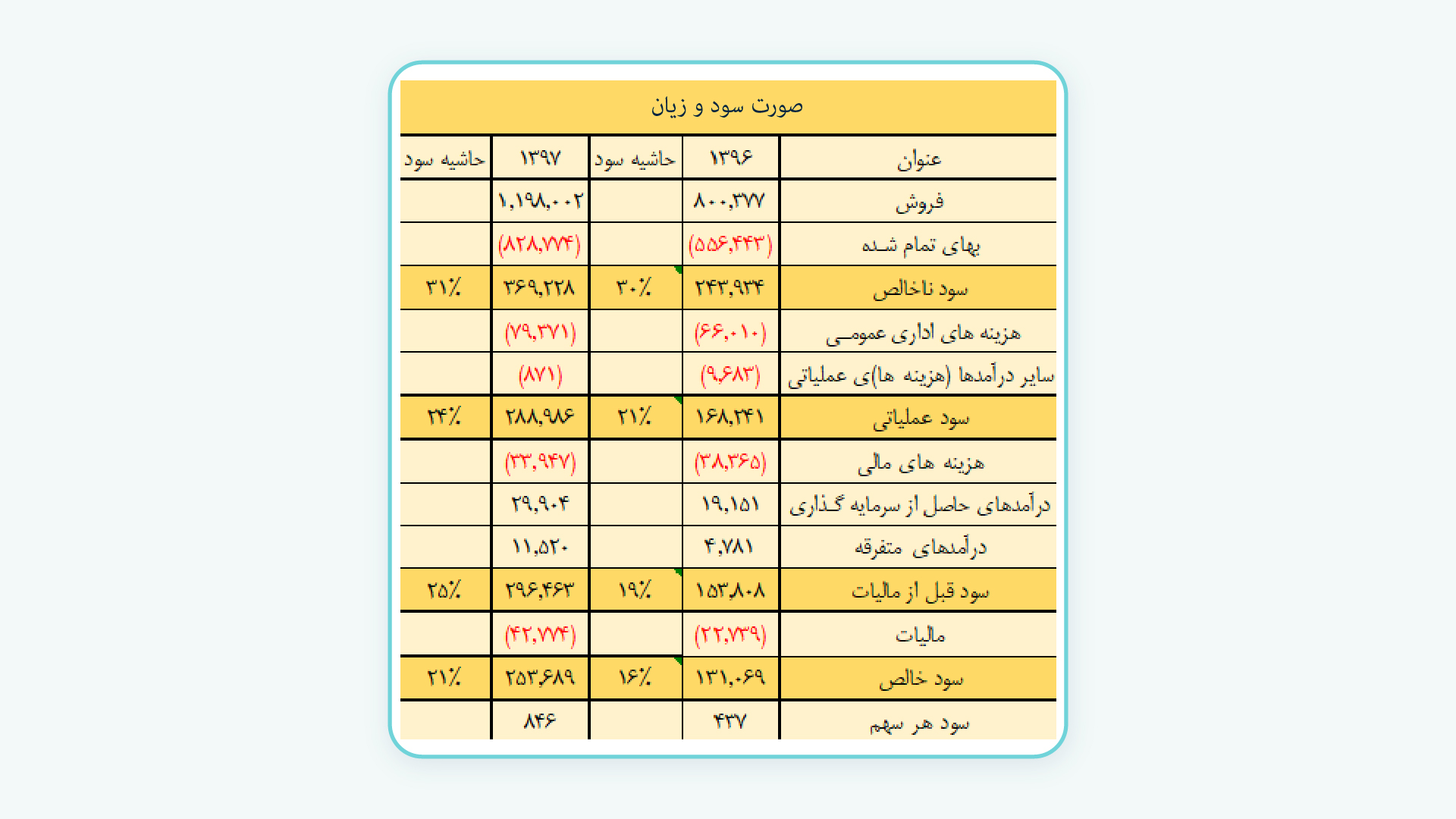 محاسبه حاشیه سود