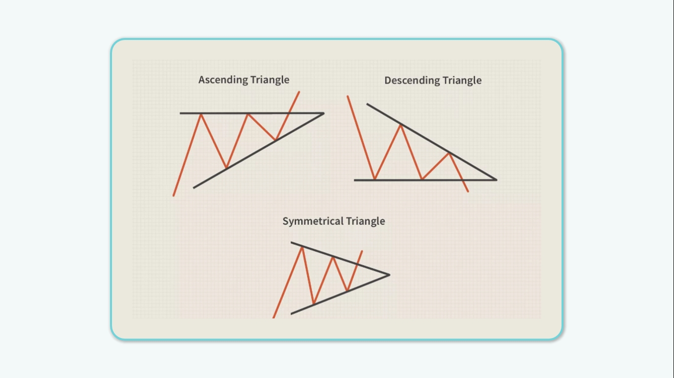 الگوهای کلاسیک: الگوهای مثلث