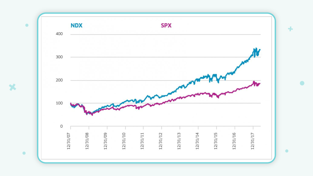 نمودار مقایسه بازار بورس نیویورک و بازار نزدک