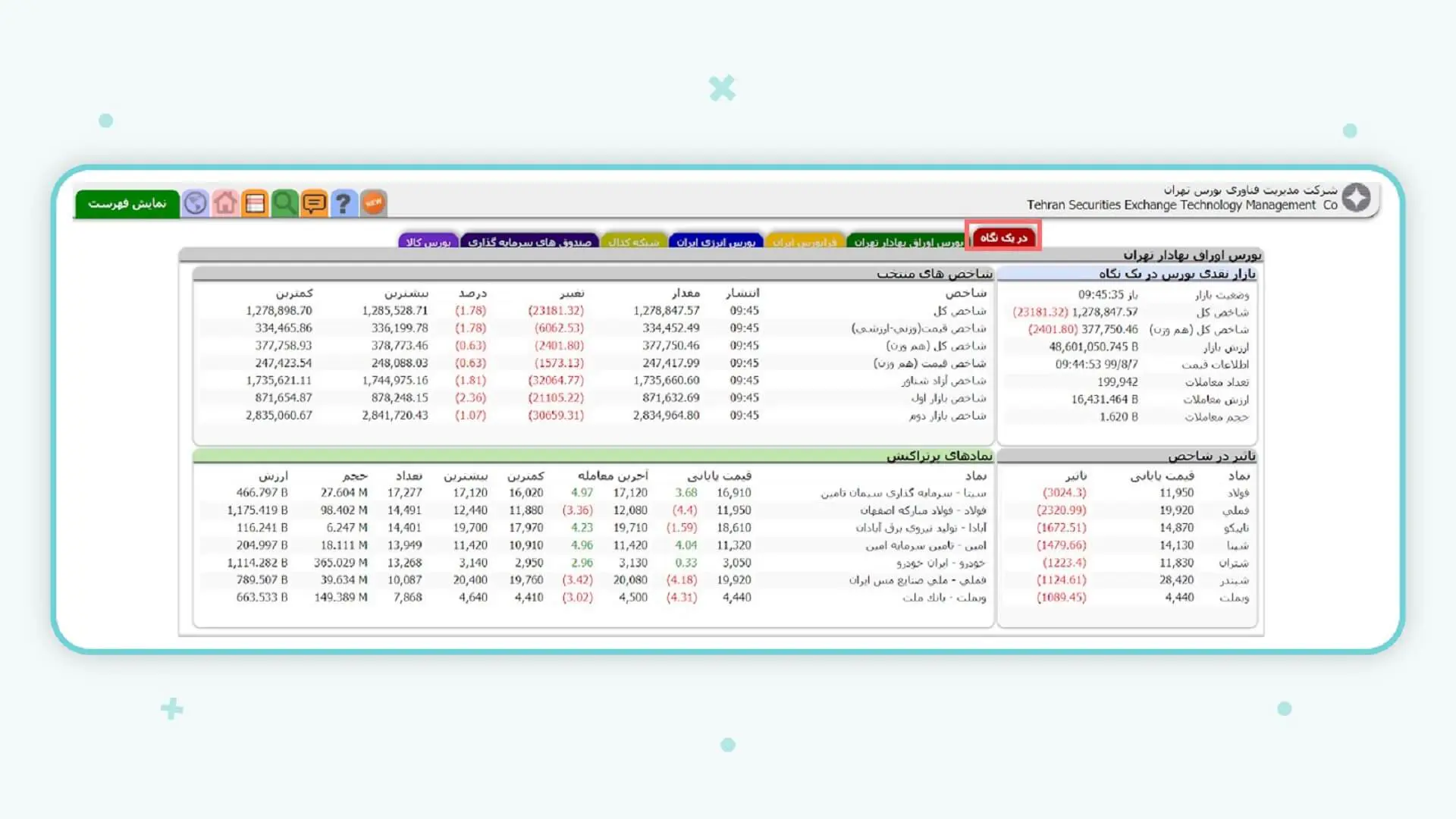 Tsetmc سایت TSETMC| معرفی بخشهای مختلف و کاربرد آن | آموزش مفید