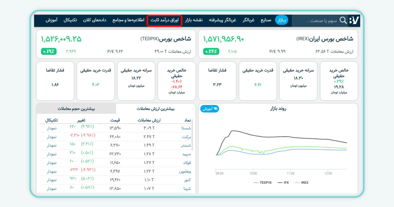 اوراق با درآمد ثابت چیست؟