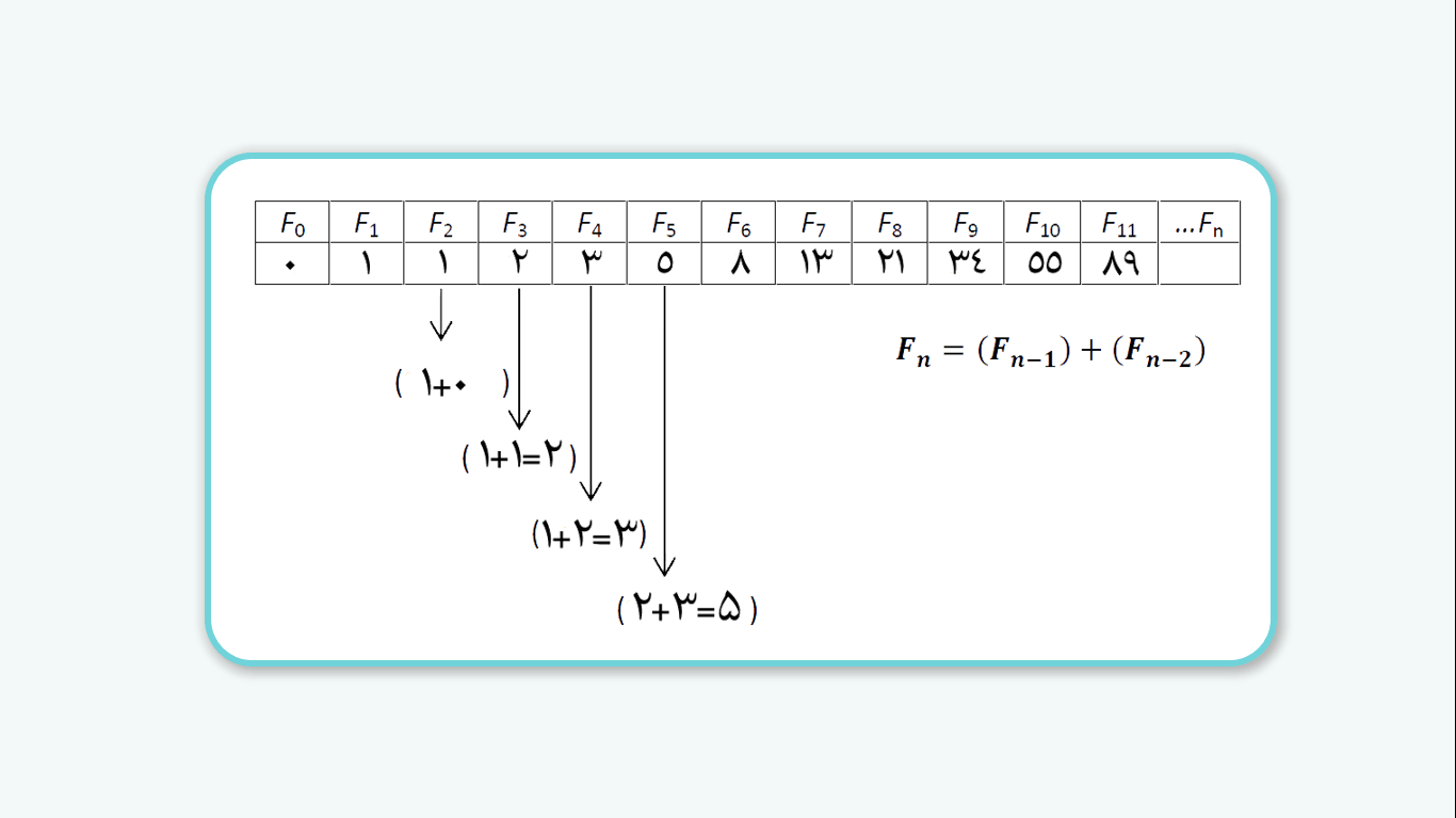 اعداد فیبوناچی