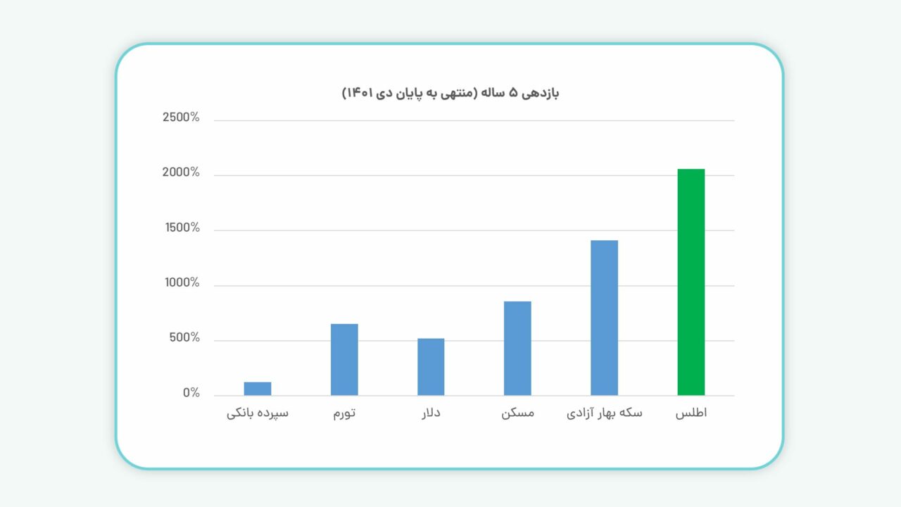 صندوق اطلس