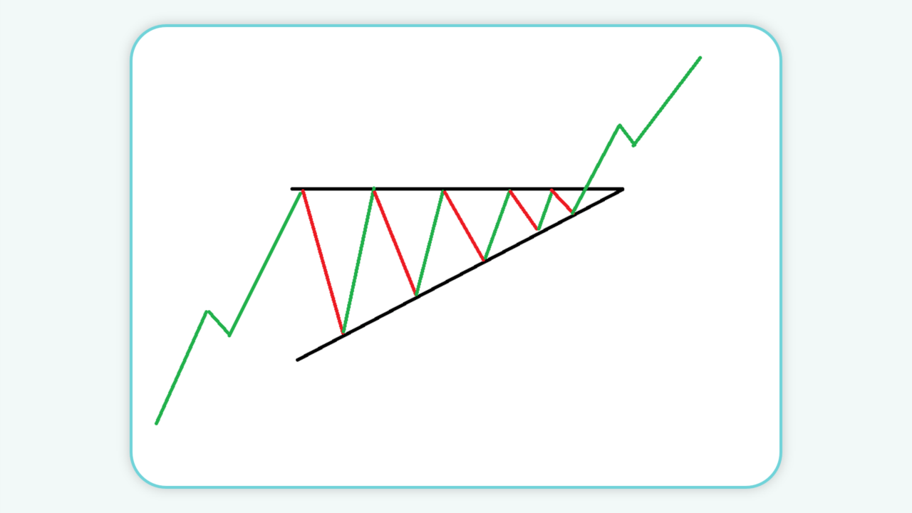 الگوی مثلث افزایشی