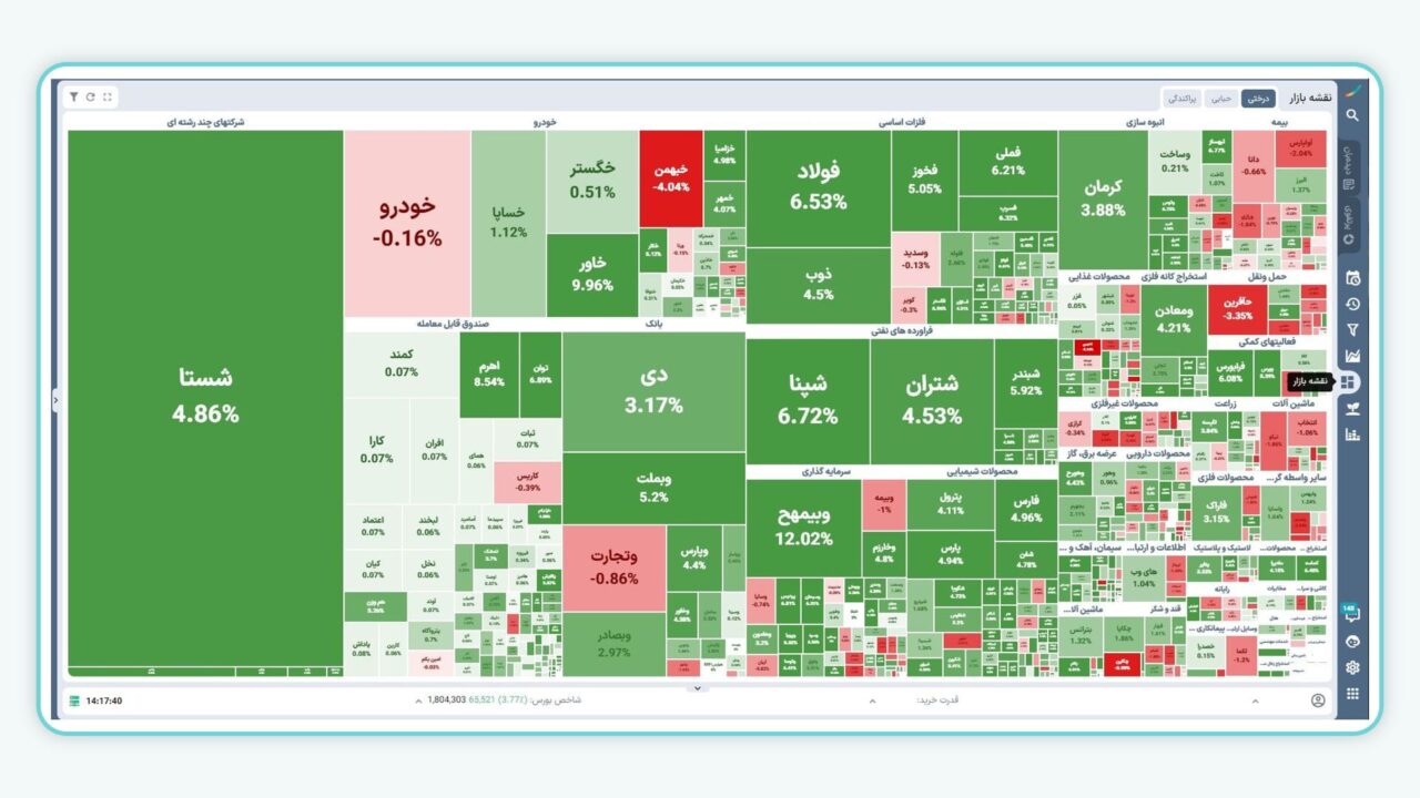 نقشه بازار درختی در ایزی تریدر نسخه اوربیس دسکتاپ