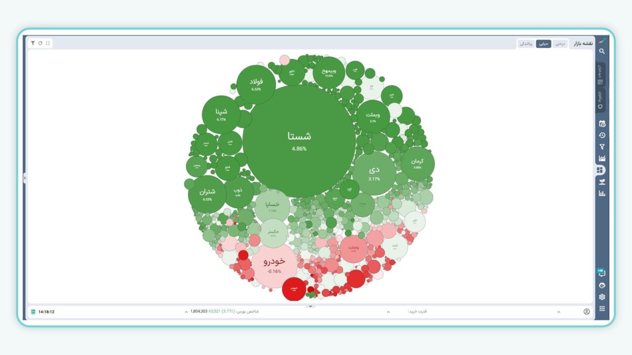 نقشه بازار حبابی در ایزی تریدر نسخه اوربیس دسکتاپ