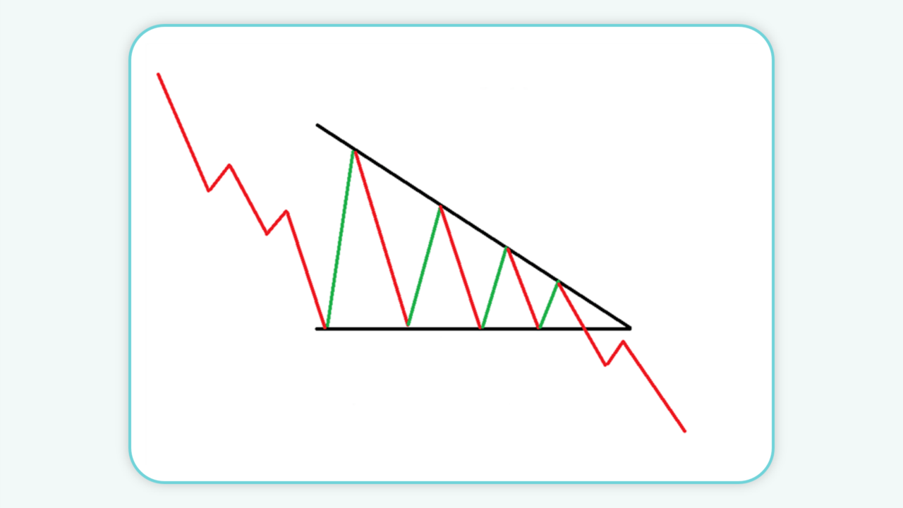 الگوی مثلث کاهشی