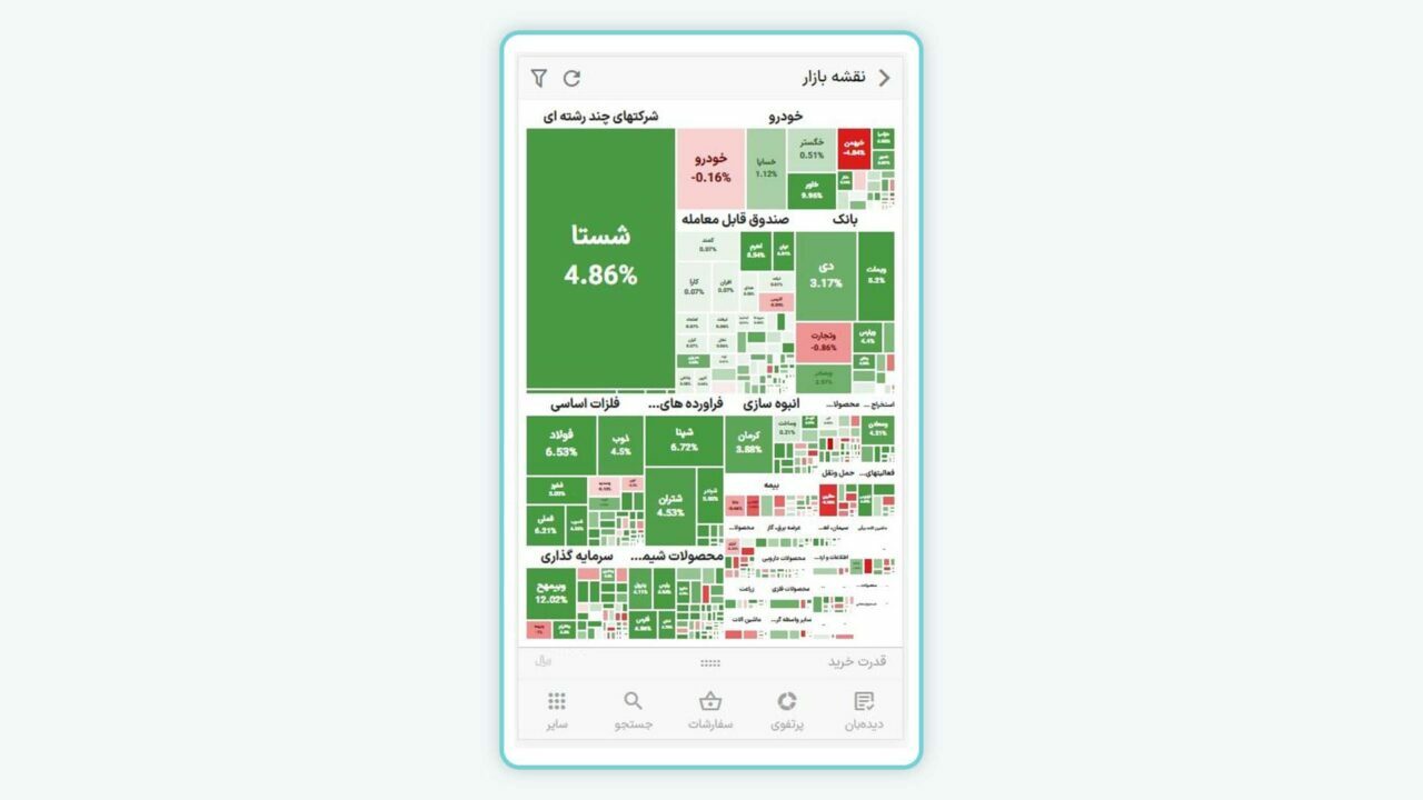 نقشه بازار در ایزی تریدر نسخه اُربیس