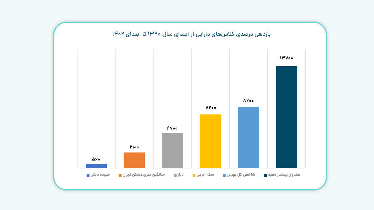 بازدهی کلاس های دارایی در ایران