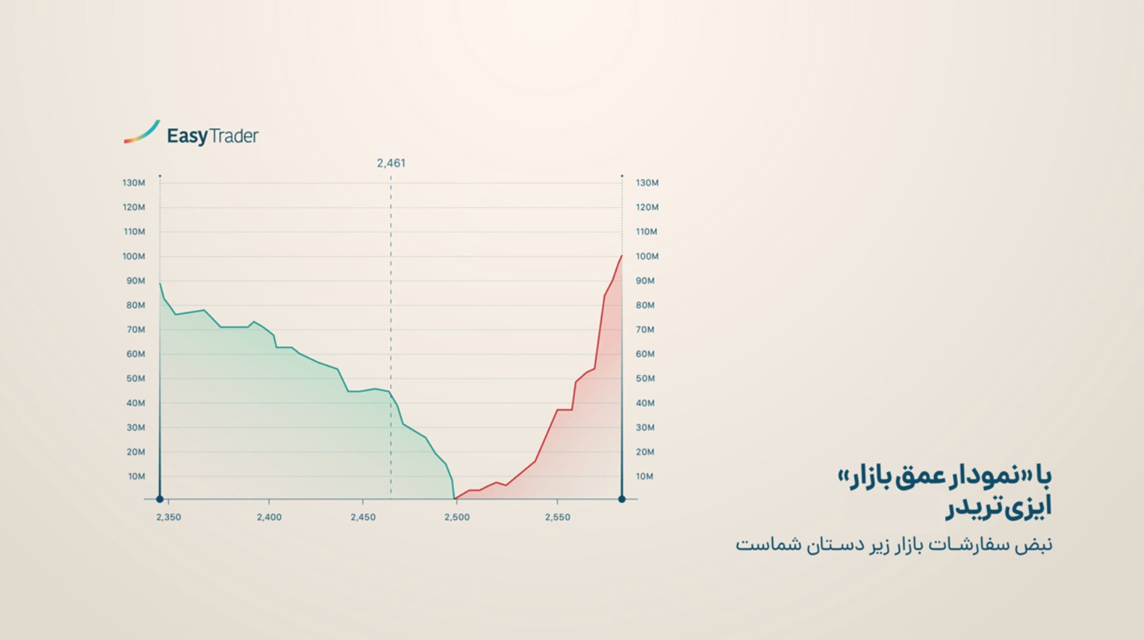 نمودار عمق بازار چگونه کار می کند؟