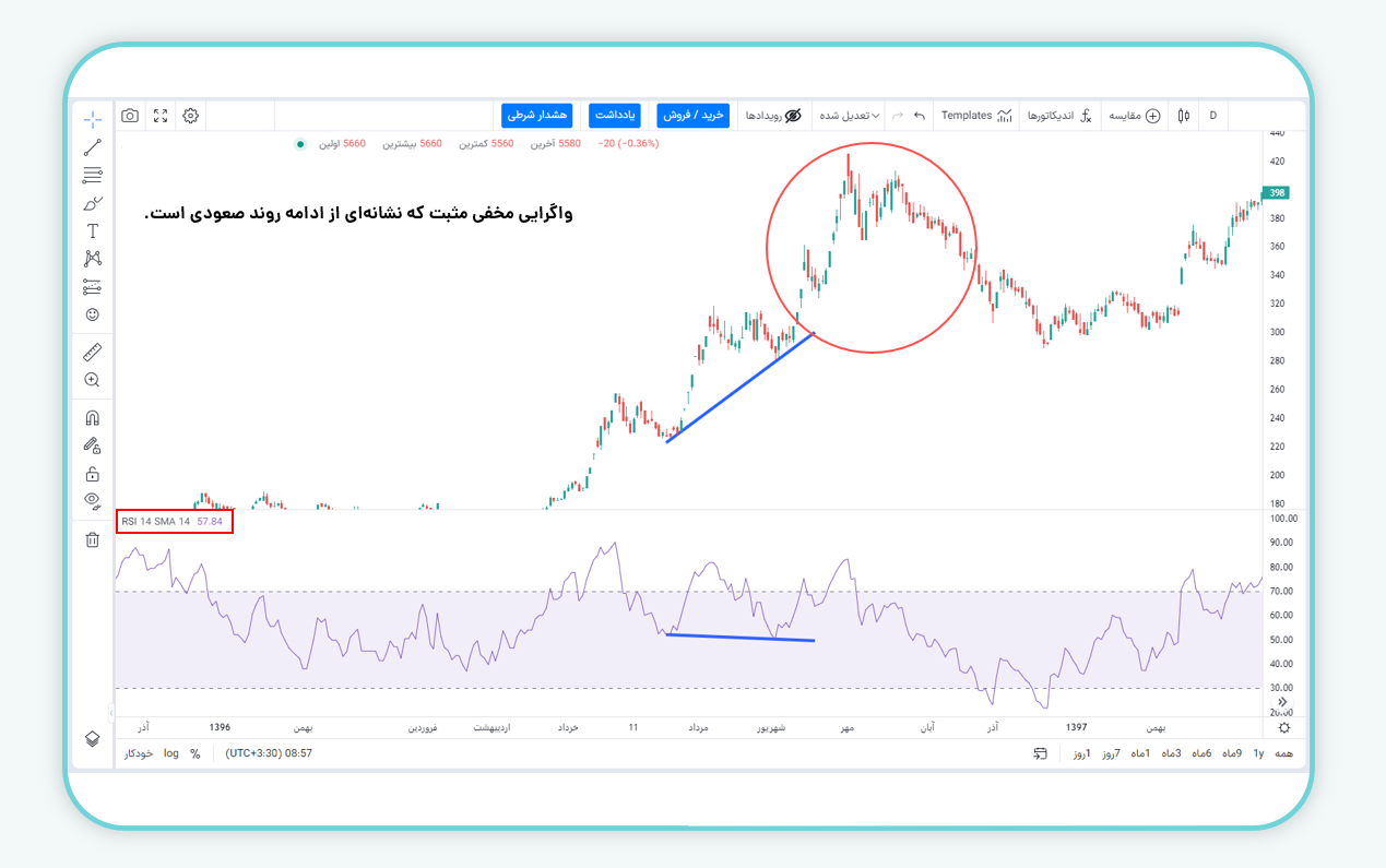 شناسایی واگرایی با اندیکاتور RSI