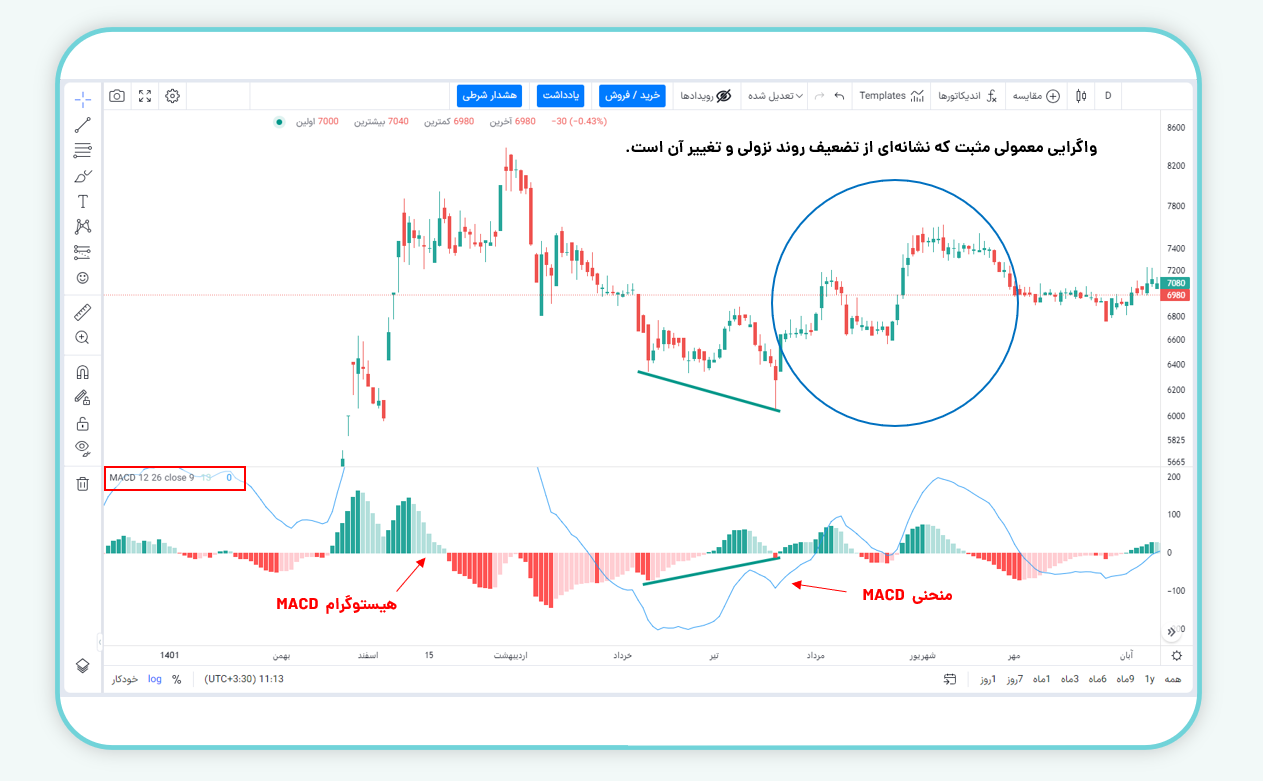 شناسایی واگرایی با اندیکاتور MACD