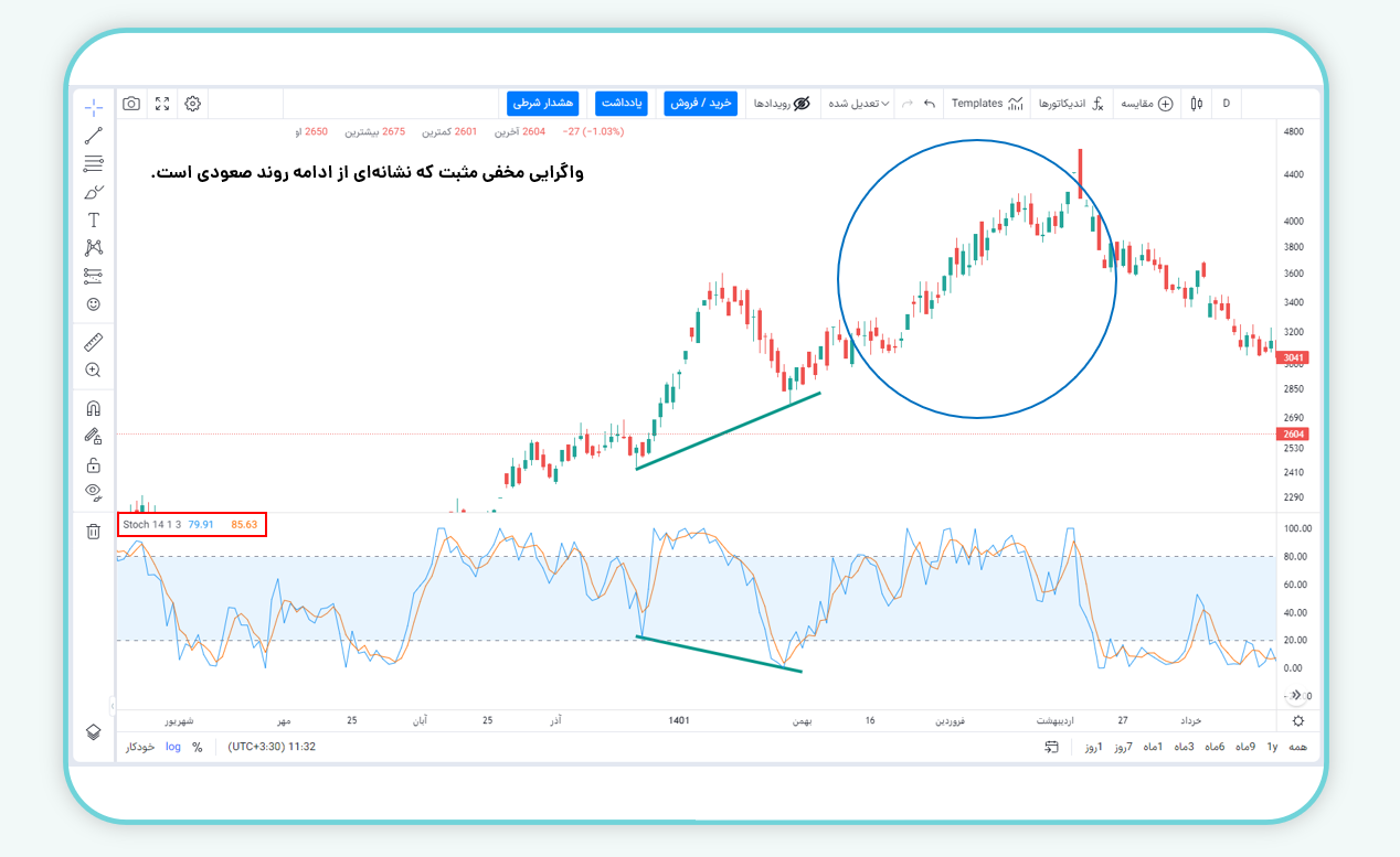 تشخیص با اندیکاتور Stochastic