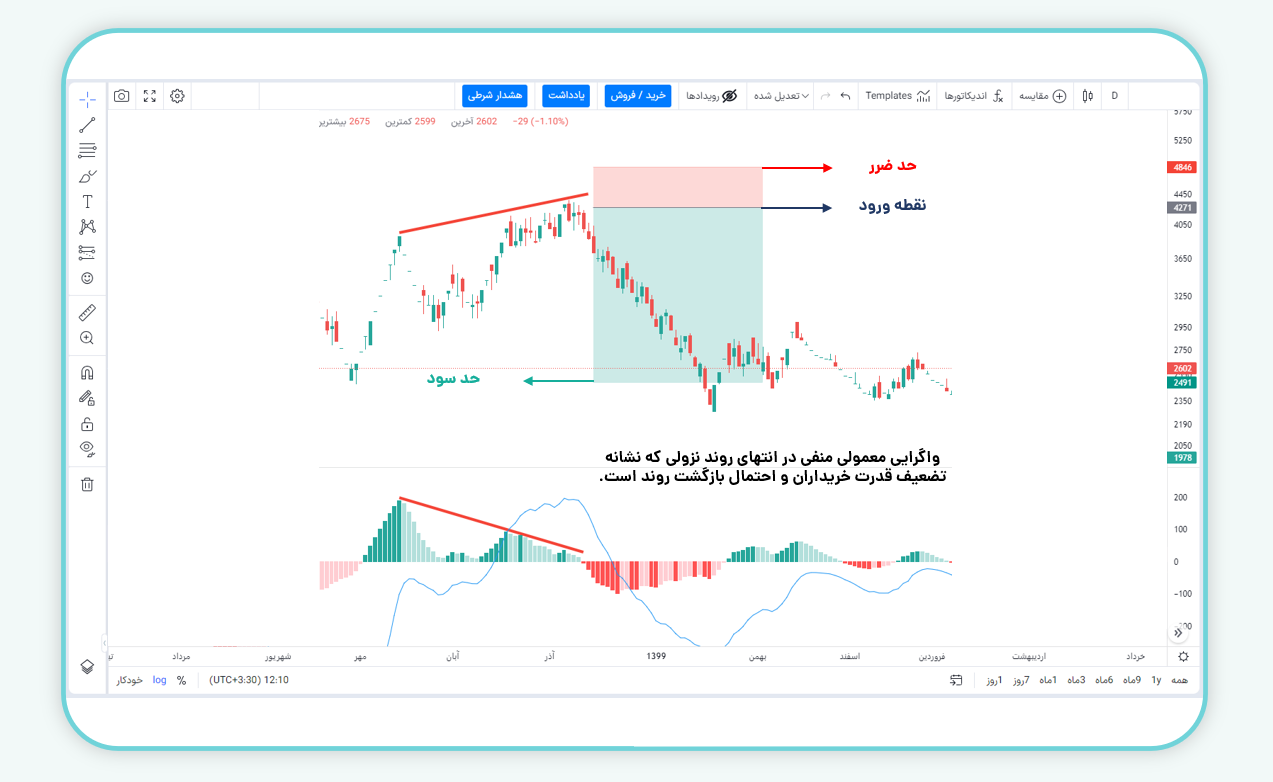 استراتژی واگرایی بازگشت روند یا بازگشتی