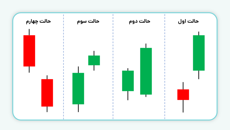 آموزش کندل شناسی و استراتژی های مبتنی بر کندل استیک | آموزش مفید