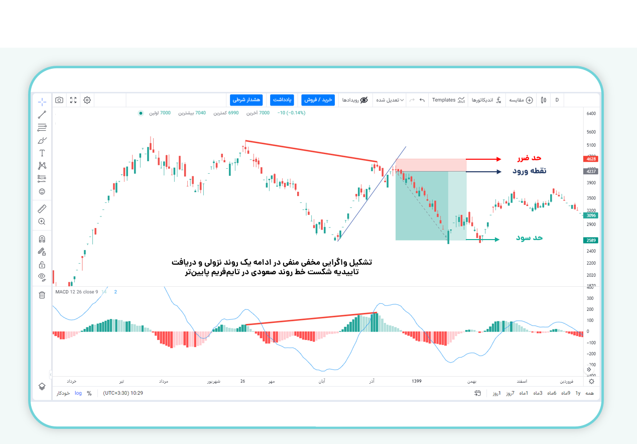 معامله پس از دریافت تاییدیه شکست خط روند صعودی