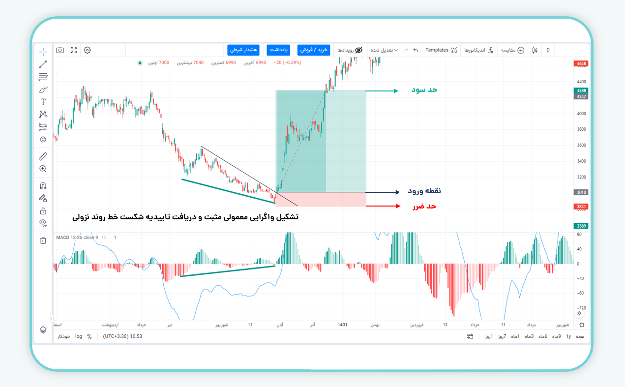 ورود به معامله پس از شکست خط روند نزولی