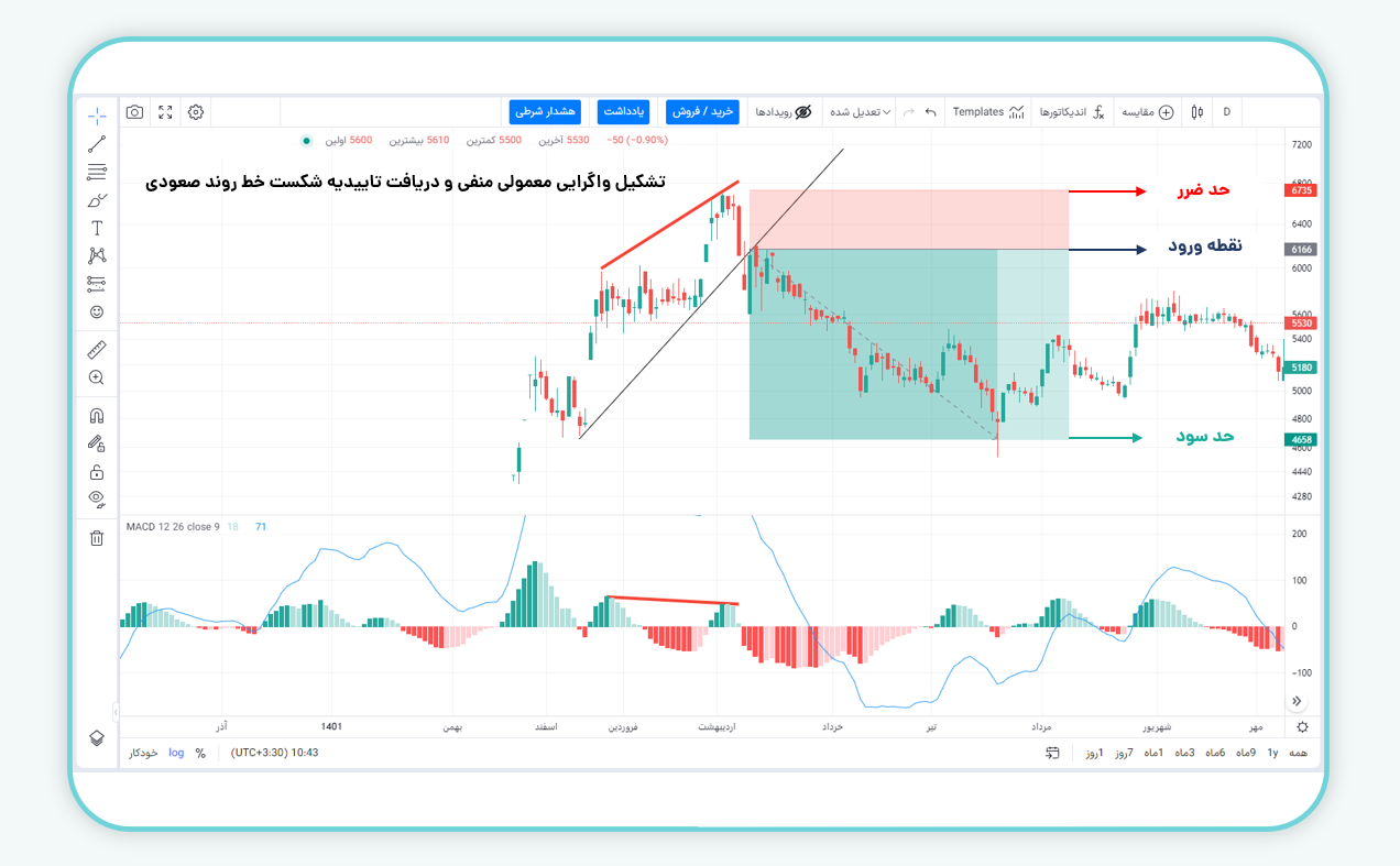 معامله با استراتژی واگرایی بعد از شکست خط روند