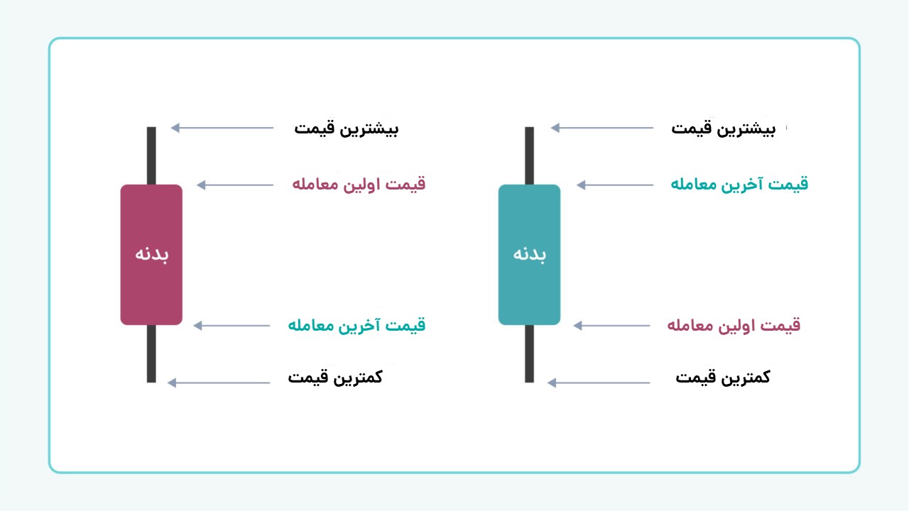 اطلاعات هر شمع