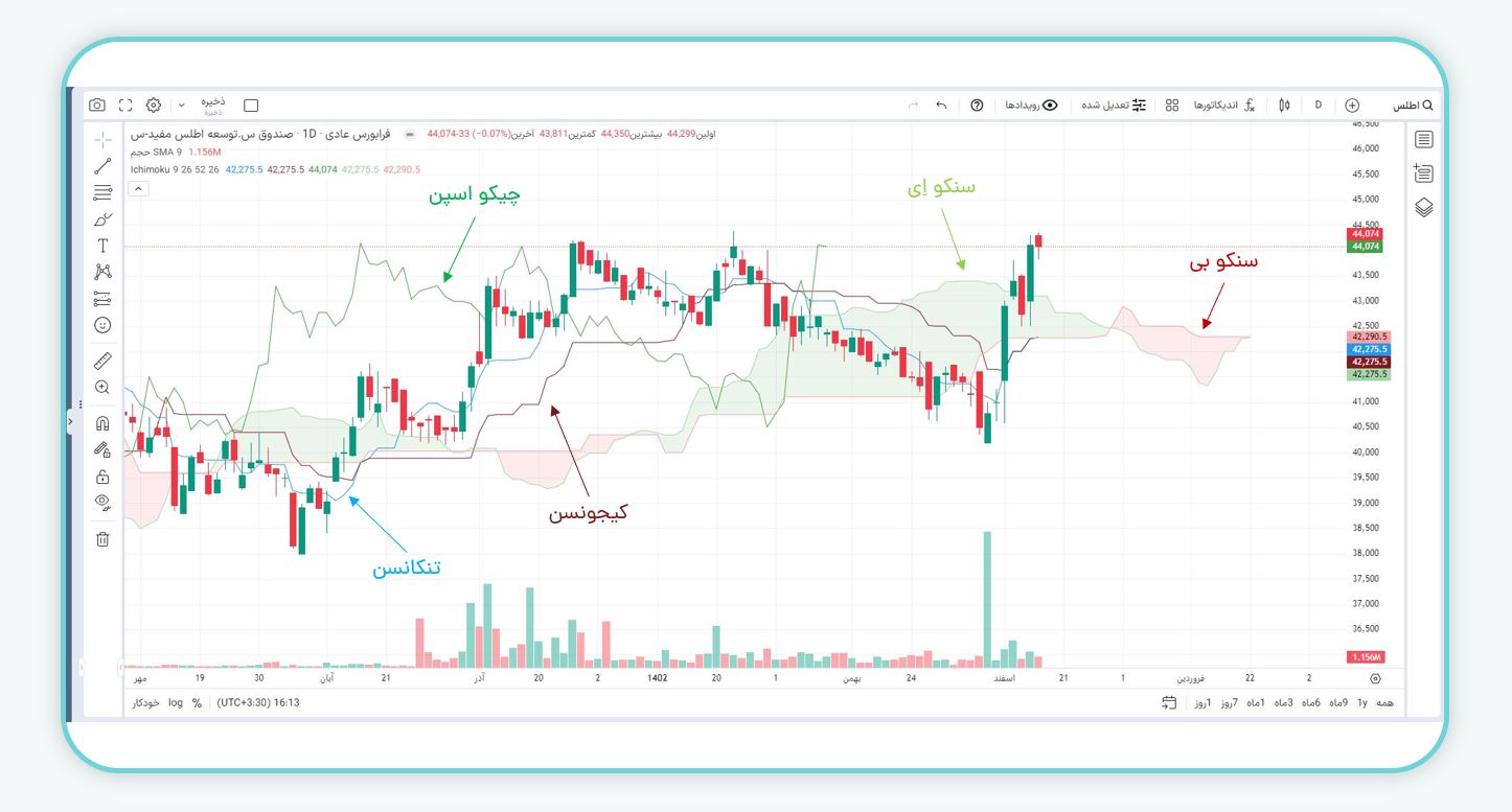 آندیکاتور ایچیموکو را بهتر بشناسید