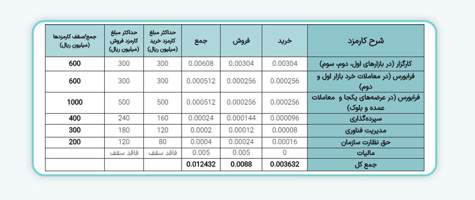 معاملات سهام و حق تقدم سهام فرابورس ایران