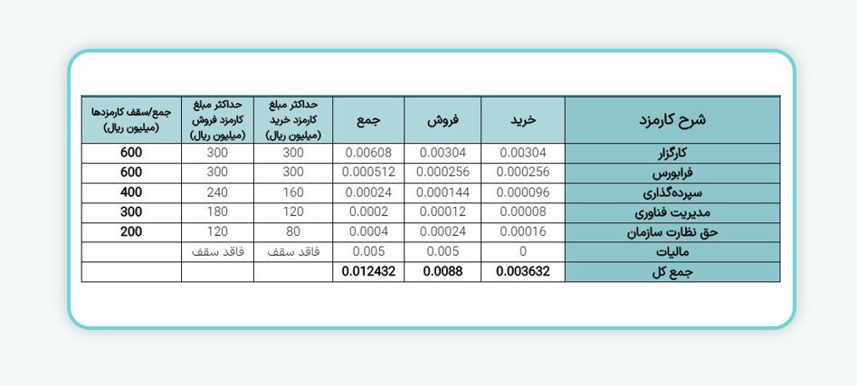 معاملات اوراق بهادار در بازارپایه فرابورس ایران