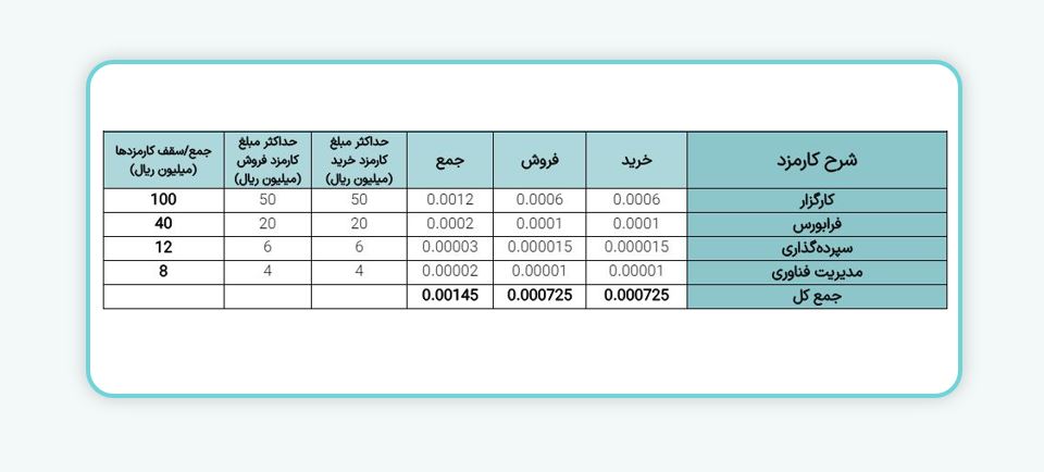 معاملات و پذیره نویسی انواع اوراق بدهی (شامل انواع صکوک) و گواهی سپرده سرمایه‌گذاری فرابورس ایران