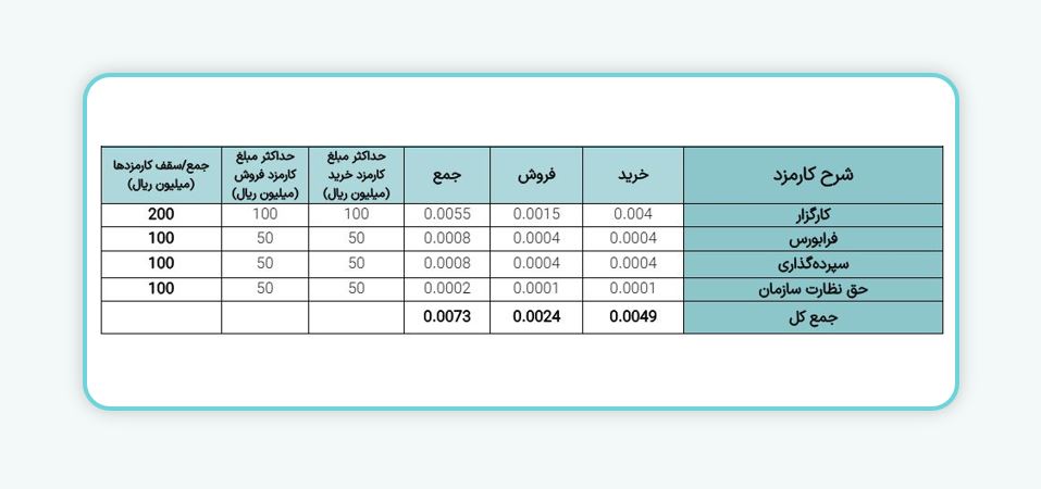 معاملات اوراق حق تقدم استفاده از تسهیلات مسکن فرابورس ایران