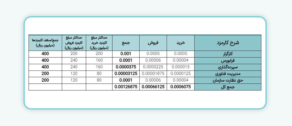معاملات واحدهای صندوق‌های سرمایه‌گذاری با درآمد ثابت (ETF) فرابورس ایران