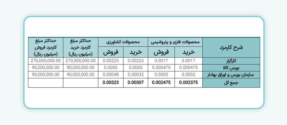 کارمزد معاملات کالاهای مشمول تنظیم بازار در بازار فیزیکی بورس کالای ایران