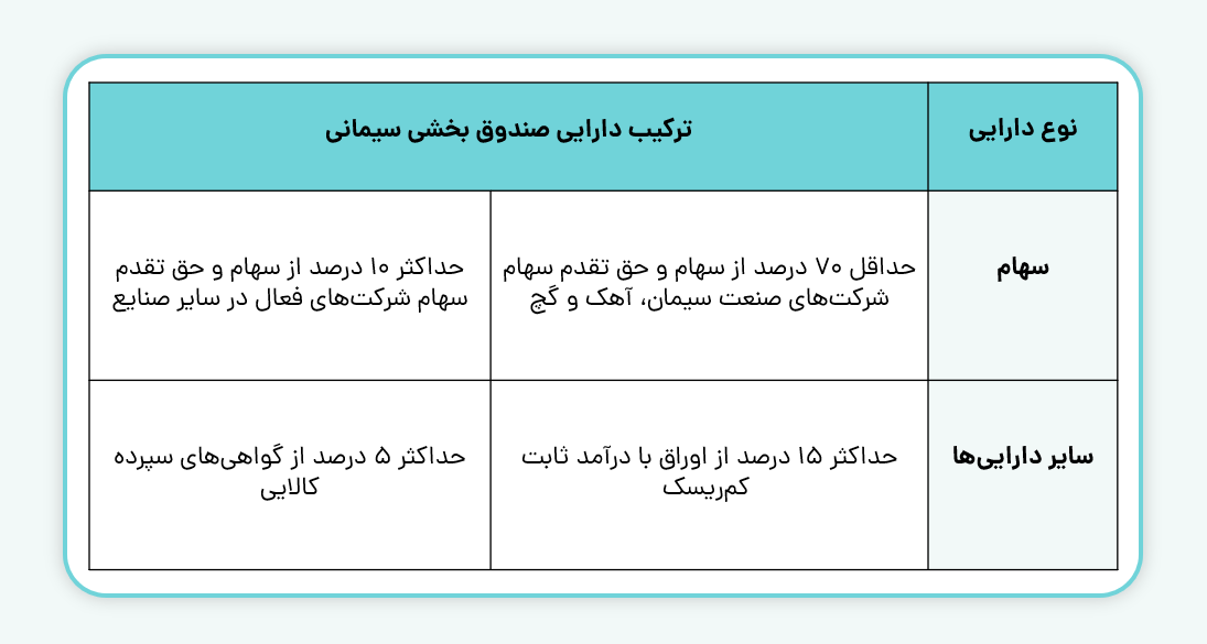 ترکیب دارایی‌های صندوق سیمانی