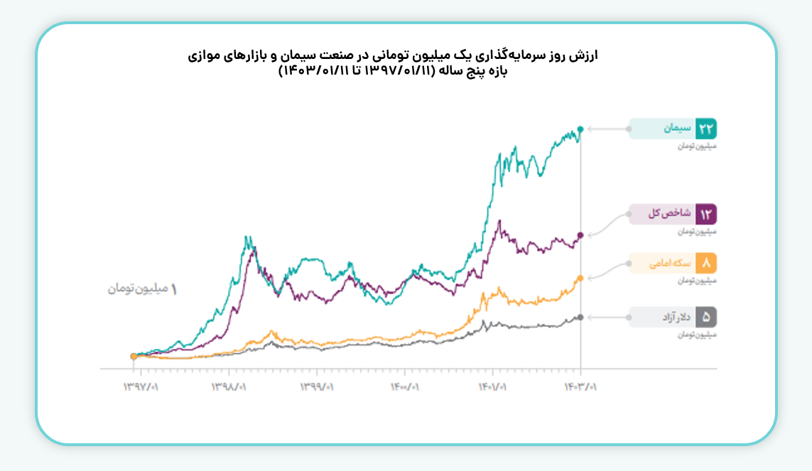 ارزش روز سرمایه گذاری یک میلیون تومانی