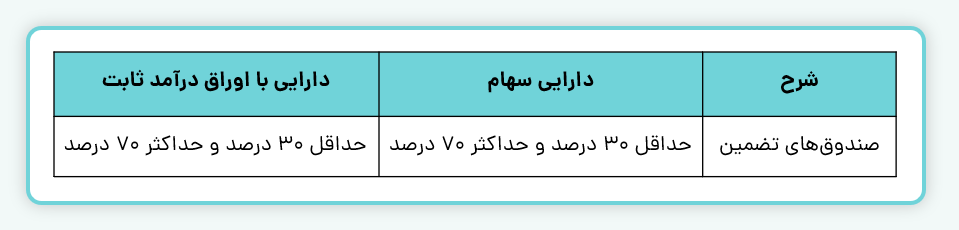 سبد دارایی صندوق تضمین