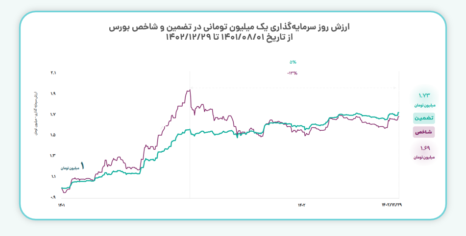 ارزش روز سرمایه‌گذاری یک میلیون تومانی