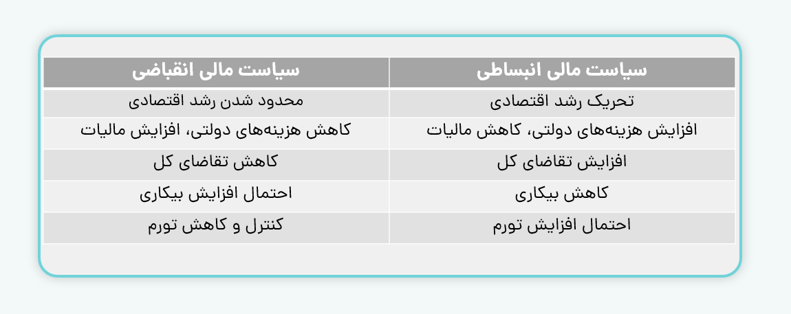 سیاست مالی انقباضی و انبساطی