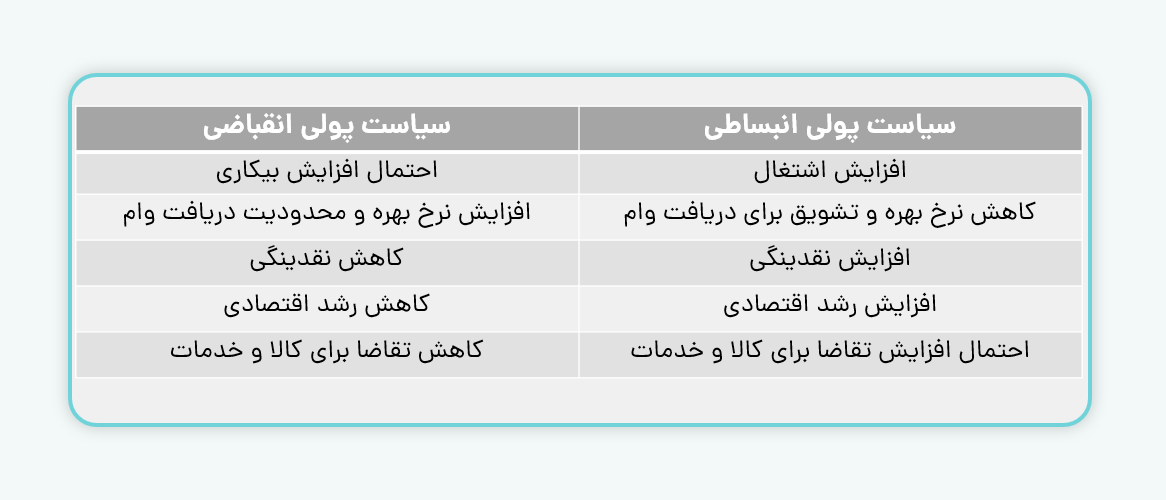 سیاست پولی انقباضی و انبساطی