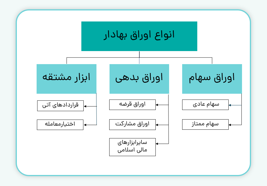 انواع اوراق بهادار