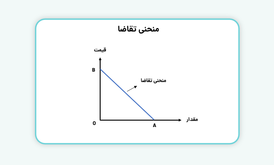 منحنی تقاضا