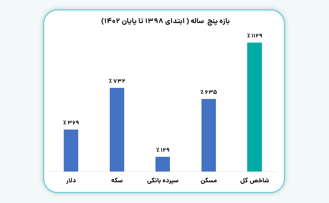 مقایسه بازدهی شاخص کل با بازار‌های موازی