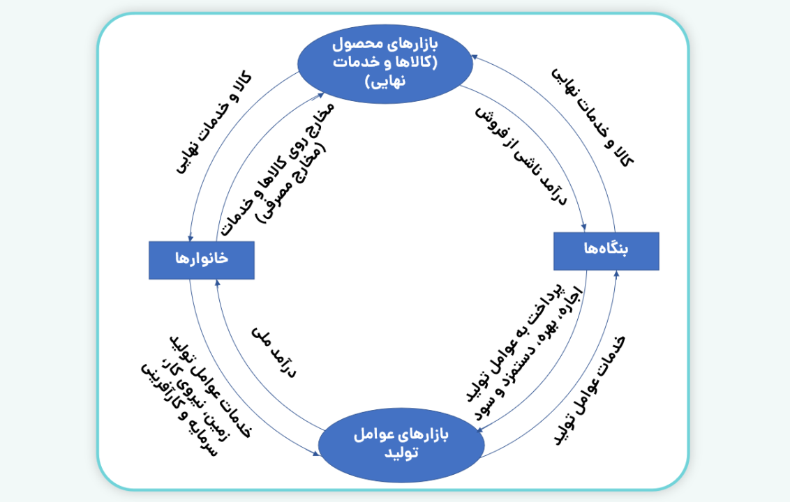 مدل دو بخشی (بدون پس‌انداز)