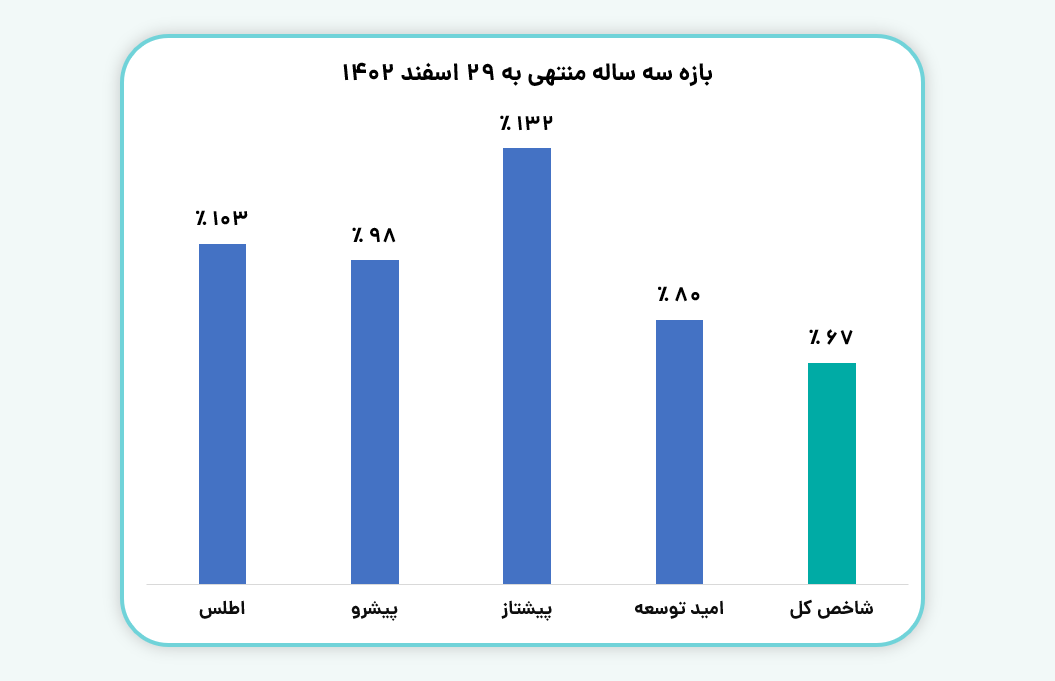 مقایسه بازدهی صندوق‌های سهامی با شاخص کل