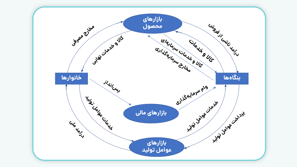 مدل دو بخشی با پس‌انداز