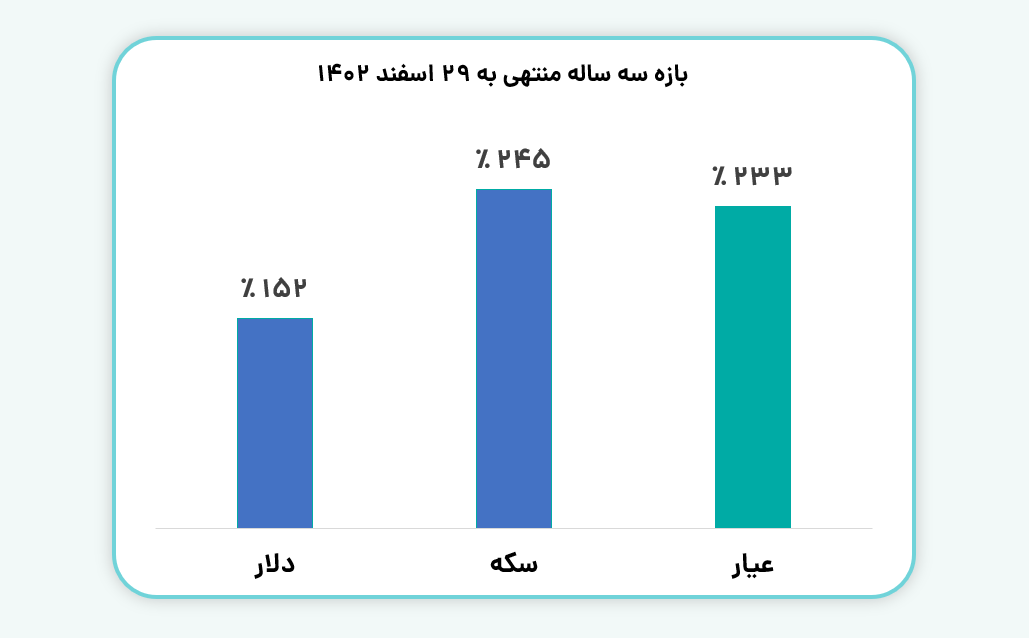 بازدهی عیار، سکه و دلار