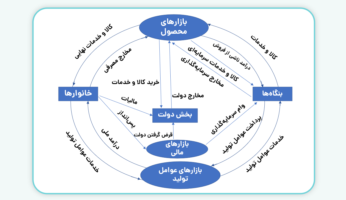 مدل سه بخشی