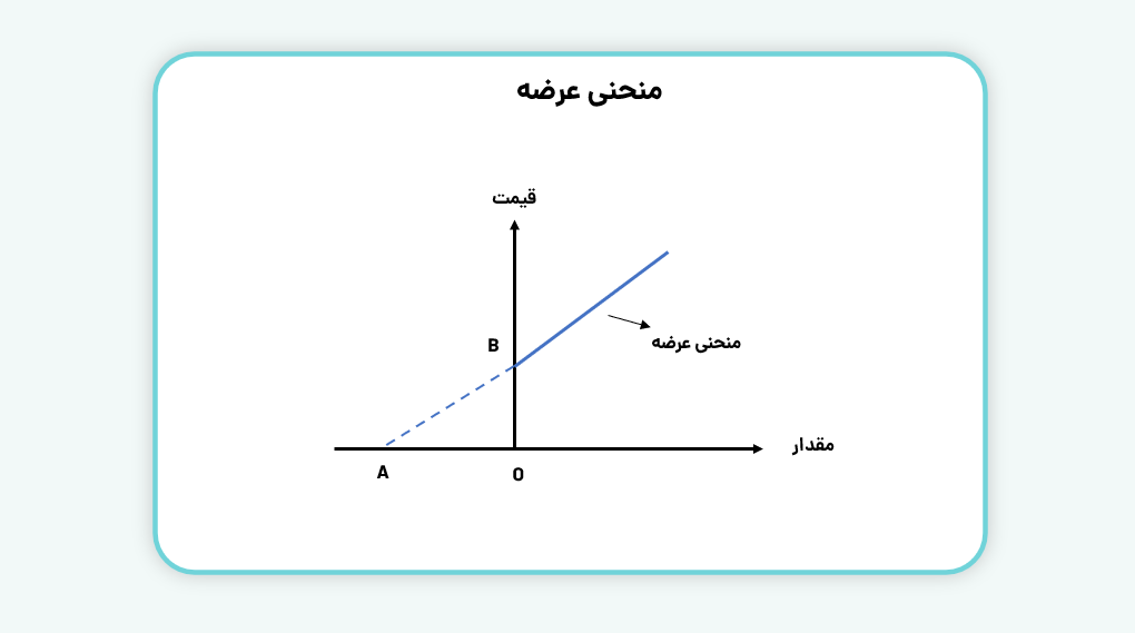 منحنی عرضه