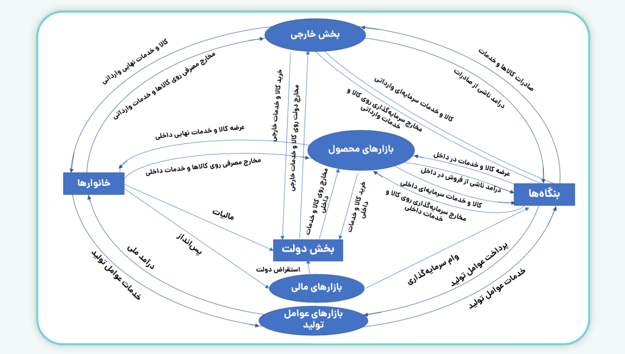 مدل چهار بخشی