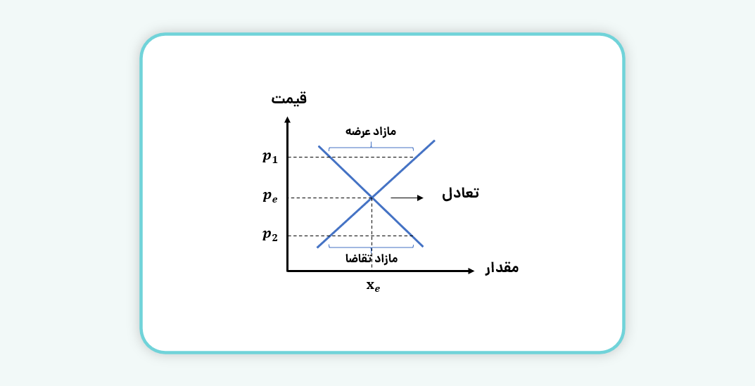 مازاد عرضه و تقاضا