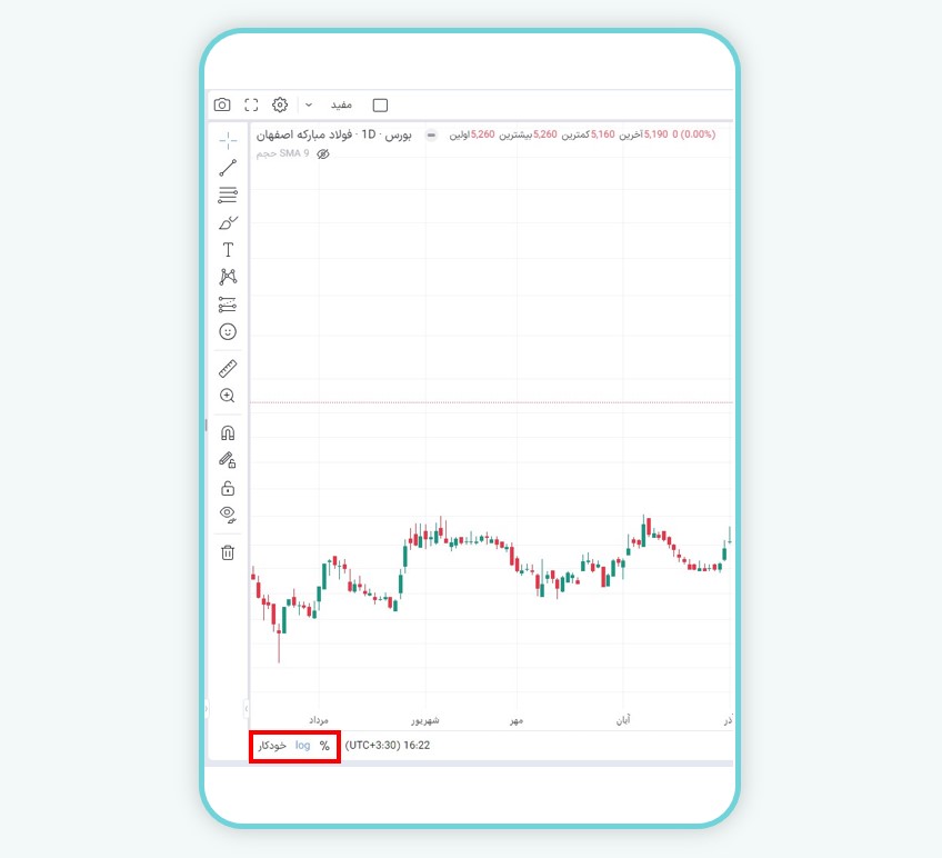 تغییر مقیاس قیمتی و نحوه نمایش نمودار