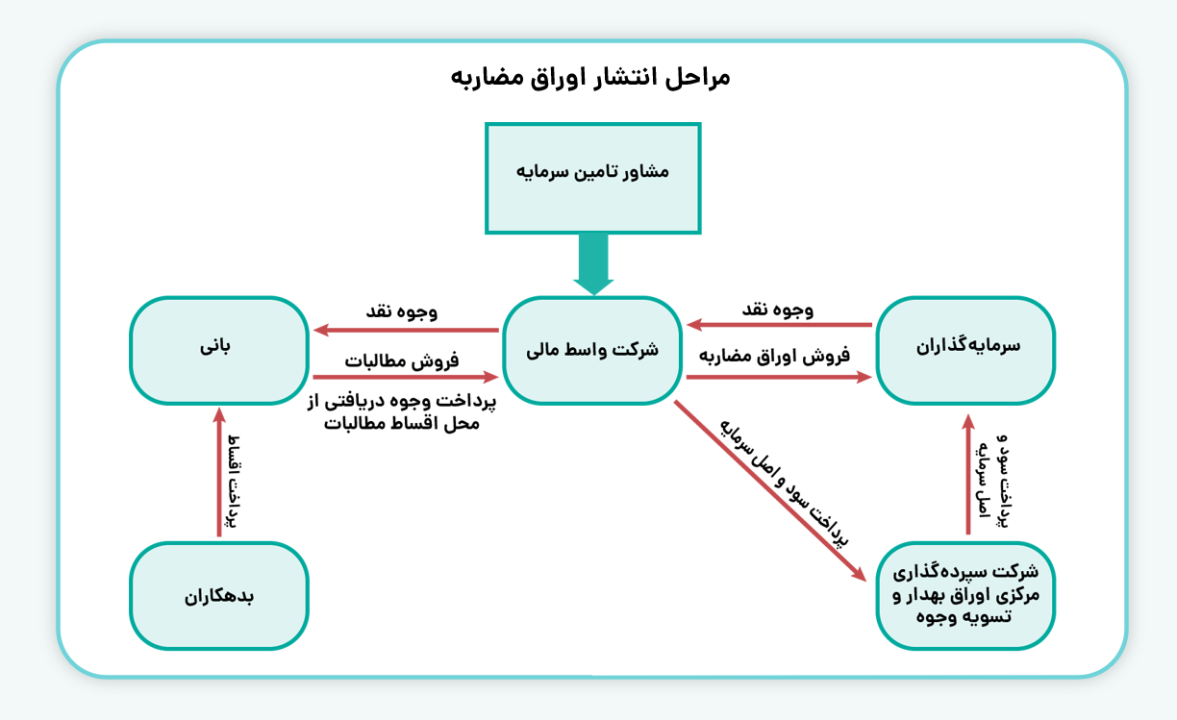 مراحل انتشار اوراق مضاربه